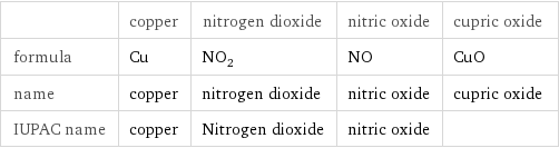  | copper | nitrogen dioxide | nitric oxide | cupric oxide formula | Cu | NO_2 | NO | CuO name | copper | nitrogen dioxide | nitric oxide | cupric oxide IUPAC name | copper | Nitrogen dioxide | nitric oxide | 