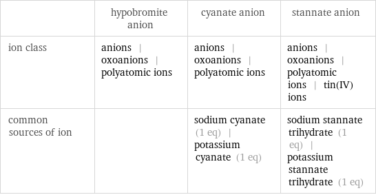  | hypobromite anion | cyanate anion | stannate anion ion class | anions | oxoanions | polyatomic ions | anions | oxoanions | polyatomic ions | anions | oxoanions | polyatomic ions | tin(IV) ions common sources of ion | | sodium cyanate (1 eq) | potassium cyanate (1 eq) | sodium stannate trihydrate (1 eq) | potassium stannate trihydrate (1 eq)