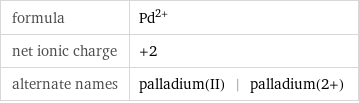 formula | Pd^(2+) net ionic charge | +2 alternate names | palladium(II) | palladium(2+)