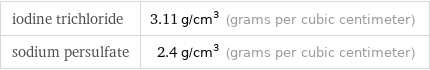 iodine trichloride | 3.11 g/cm^3 (grams per cubic centimeter) sodium persulfate | 2.4 g/cm^3 (grams per cubic centimeter)