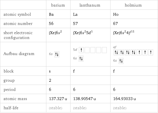  | barium | lanthanum | holmium atomic symbol | Ba | La | Ho atomic number | 56 | 57 | 67 short electronic configuration | [Xe]6s^2 | [Xe]6s^25d^1 | [Xe]6s^24f^11 Aufbau diagram | 6s | 5d  6s | 4f  6s  block | s | f | f group | 2 | |  period | 6 | 6 | 6 atomic mass | 137.327 u | 138.90547 u | 164.93033 u half-life | (stable) | (stable) | (stable)