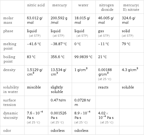 | nitric acid | mercury | water | nitrogen dioxide | mercury(II) nitrate molar mass | 63.012 g/mol | 200.592 g/mol | 18.015 g/mol | 46.005 g/mol | 324.6 g/mol phase | liquid (at STP) | liquid (at STP) | liquid (at STP) | gas (at STP) | solid (at STP) melting point | -41.6 °C | -38.87 °C | 0 °C | -11 °C | 79 °C boiling point | 83 °C | 356.6 °C | 99.9839 °C | 21 °C |  density | 1.5129 g/cm^3 | 13.534 g/cm^3 | 1 g/cm^3 | 0.00188 g/cm^3 (at 25 °C) | 4.3 g/cm^3 solubility in water | miscible | slightly soluble | | reacts | soluble surface tension | | 0.47 N/m | 0.0728 N/m | |  dynamic viscosity | 7.6×10^-4 Pa s (at 25 °C) | 0.001526 Pa s (at 25 °C) | 8.9×10^-4 Pa s (at 25 °C) | 4.02×10^-4 Pa s (at 25 °C) |  odor | | odorless | odorless | | 