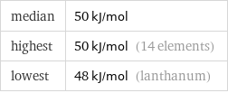 median | 50 kJ/mol highest | 50 kJ/mol (14 elements) lowest | 48 kJ/mol (lanthanum)