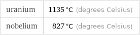 uranium | 1135 °C (degrees Celsius) nobelium | 827 °C (degrees Celsius)