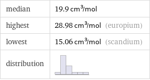 median | 19.9 cm^3/mol highest | 28.98 cm^3/mol (europium) lowest | 15.06 cm^3/mol (scandium) distribution | 