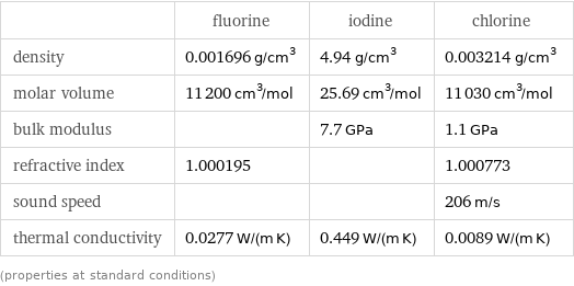  | fluorine | iodine | chlorine density | 0.001696 g/cm^3 | 4.94 g/cm^3 | 0.003214 g/cm^3 molar volume | 11200 cm^3/mol | 25.69 cm^3/mol | 11030 cm^3/mol bulk modulus | | 7.7 GPa | 1.1 GPa refractive index | 1.000195 | | 1.000773 sound speed | | | 206 m/s thermal conductivity | 0.0277 W/(m K) | 0.449 W/(m K) | 0.0089 W/(m K) (properties at standard conditions)