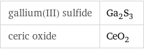 gallium(III) sulfide | Ga_2S_3 ceric oxide | CeO_2