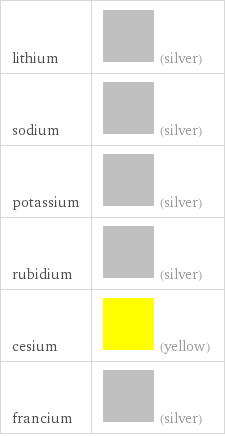 lithium | (silver) sodium | (silver) potassium | (silver) rubidium | (silver) cesium | (yellow) francium | (silver)