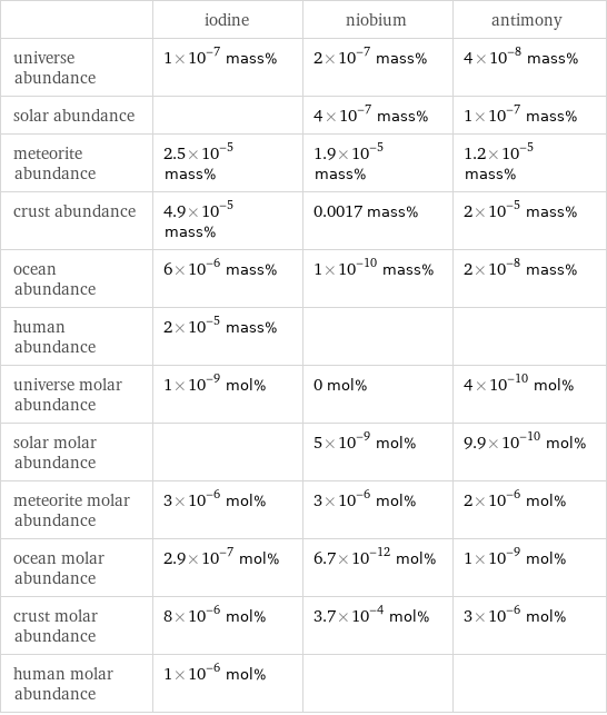  | iodine | niobium | antimony universe abundance | 1×10^-7 mass% | 2×10^-7 mass% | 4×10^-8 mass% solar abundance | | 4×10^-7 mass% | 1×10^-7 mass% meteorite abundance | 2.5×10^-5 mass% | 1.9×10^-5 mass% | 1.2×10^-5 mass% crust abundance | 4.9×10^-5 mass% | 0.0017 mass% | 2×10^-5 mass% ocean abundance | 6×10^-6 mass% | 1×10^-10 mass% | 2×10^-8 mass% human abundance | 2×10^-5 mass% | |  universe molar abundance | 1×10^-9 mol% | 0 mol% | 4×10^-10 mol% solar molar abundance | | 5×10^-9 mol% | 9.9×10^-10 mol% meteorite molar abundance | 3×10^-6 mol% | 3×10^-6 mol% | 2×10^-6 mol% ocean molar abundance | 2.9×10^-7 mol% | 6.7×10^-12 mol% | 1×10^-9 mol% crust molar abundance | 8×10^-6 mol% | 3.7×10^-4 mol% | 3×10^-6 mol% human molar abundance | 1×10^-6 mol% | | 