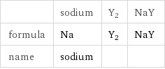  | sodium | Y2 | NaY formula | Na | Y2 | NaY name | sodium | | 