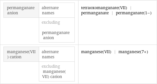 permanganate anion | alternate names  | excluding permanganate anion | tetraoxomanganate(VII) | permanganate | permanganate(1-) manganese(VII) cation | alternate names  | excluding manganese(VII) cation | manganese(VII) | manganese(7+)