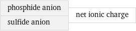 phosphide anion sulfide anion | net ionic charge