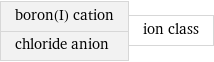 boron(I) cation chloride anion | ion class