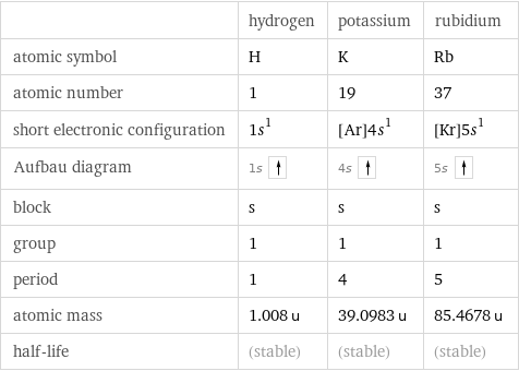  | hydrogen | potassium | rubidium atomic symbol | H | K | Rb atomic number | 1 | 19 | 37 short electronic configuration | 1s^1 | [Ar]4s^1 | [Kr]5s^1 Aufbau diagram | 1s | 4s | 5s  block | s | s | s group | 1 | 1 | 1 period | 1 | 4 | 5 atomic mass | 1.008 u | 39.0983 u | 85.4678 u half-life | (stable) | (stable) | (stable)