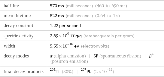 half-life | 570 ms (milliseconds) (460 to 690 ms) mean lifetime | 822 ms (milliseconds) (0.64 to 1 s) decay constant | 1.22 per second specific activity | 2.89×10^9 TBq/g (terabecquerels per gram) width | 5.55×10^-16 eV (electronvolts) decay modes | α (alpha emission) | SF (spontaneous fission) | β^+ (positron emission) final decay products | Tl-205 (30%) | Pb-207 (2×10^-12)