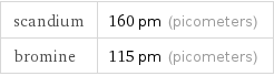 scandium | 160 pm (picometers) bromine | 115 pm (picometers)