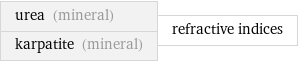 urea (mineral) karpatite (mineral) | refractive indices