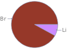 Mass fraction pie chart