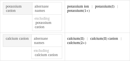 potassium cation | alternate names  | excluding potassium cation | potassium ion | potassium(I) | potassium(1+) calcium cation | alternate names  | excluding calcium cation | calcium(II) | calcium(II) cation | calcium(2+)