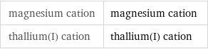 magnesium cation | magnesium cation thallium(I) cation | thallium(I) cation