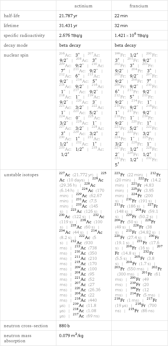  | actinium | francium half-life | 21.787 yr | 22 min lifetime | 31.431 yr | 32 min specific radioactivity | 2.676 TBq/g | 1.421×10^6 TBq/g decay mode | beta decay | beta decay nuclear spin | Ac-206: 3^+ | Ac-207: 9/2^- | Ac-208: 3^+ | Ac-209: 9/2^- | Ac-210: 7^+ | Ac-211: 9/2^- | Ac-212: 6^+ | Ac-213: 9/2^- | Ac-214: 5^+ | Ac-215: 9/2^- | Ac-216: 1^- | Ac-217: 9/2^- | Ac-218: 1^- | Ac-219: 9/2^- | Ac-220: 3^- | Ac-221: 3/2^- | Ac-222: 1^- | Ac-223: 5/2^- | Ac-224: 0^- | Ac-225: 3/2^- | Ac-226: 1^- | Ac-227: 3/2^- | Ac-228: 3^+ | Ac-229: 3/2^+ | Ac-230: 1^+ | Ac-231: 1/2^+ | Ac-232: 1^+ | Ac-233: 1/2^+ | Ac-235: 1/2^+ | Fr-199: 1/2^+ | Fr-200: 3^+ | Fr-201: 9/2^- | Fr-202: 3^+ | Fr-203: 9/2^- | Fr-204: 3^+ | Fr-205: 9/2^- | Fr-207: 9/2^- | Fr-208: 7^+ | Fr-209: 9/2^- | Fr-210: 6^+ | Fr-211: 9/2^- | Fr-212: 5^+ | Fr-213: 9/2^- | Fr-214: 1^- | Fr-215: 9/2^- | Fr-216: 1^- | Fr-217: 9/2^- | Fr-218: 1^- | Fr-219: 9/2^- | Fr-220: 1^+ | Fr-221: 5/2^- | Fr-222: 2^- | Fr-223: 3/2^- | Fr-224: 1^- | Fr-225: 3/2^- | Fr-226: 1^- | Fr-227: 1/2^+ | Fr-228: 2^- | Fr-229: 1/2^+ | Fr-231: 1/2^+ | Fr-232: 5^? unstable isotopes | Ac-227 (21.772 yr) | Ac-225 (10 days) | Ac-226 (29.36 h) | Ac-228 (6.14 h) | Ac-224 (170 min) | Ac-229 (62.67 min) | Ac-231 (7.5 min) | Ac-233 (145 s) | Ac-223 (126 s) | Ac-230 (122 s) | Ac-232 (119 s) | Ac-236 (100 s) | Ac-235 (60 s) | Ac-234 (44 s) | Ac-214 (8.2 s) | Ac-222 (5 s) | Ac-212 (930 ms) | Ac-213 (738 ms) | Ac-210 (350 ms) | Ac-211 (210 ms) | Ac-215 (170 ms) | Ac-209 (100 ms) | Ac-208 (95 ms) | Ac-221 (52 ms) | Ac-207 (27 ms) | Ac-220 (26.36 ms) | Ac-206 (22 ms) | Ac-216 (440 µs) | Ac-219 (11.8 µs) | Ac-218 (1.08 µs) | Ac-217 (69 ns) | Fr-223 (22 min) | Fr-212 (20 min) | Fr-222 (14.2 min) | Fr-221 (4.83 min) | Fr-225 (3.95 min) | Fr-224 (200 s) | Fr-210 (191 s) | Fr-211 (186 s) | Fr-227 (148 s) | Fr-208 (59.1 s) | Fr-229 (50.2 s) | Fr-209 (50 s) | Fr-226 (49 s) | Fr-228 (38 s) | Fr-213 (34.82 s) | Fr-220 (27.4 s) | Fr-230 (19.1 s) | Fr-231 (17.6 s) | Fr-206 (16 s) | Fr-207 (14.8 s) | Fr-232 (5.5 s) | Fr-205 (3.8 s) | Fr-204 (1.7 s) | Fr-203 (550 ms) | Fr-202 (300 ms) | Fr-201 (61 ms) | Fr-200 (49 ms) | Fr-219 (20 ms) | Fr-199 (12 ms) | Fr-214 (5 ms) | Fr-218 (1 ms) | Fr-217 (19 µs) | Fr-216 (700 ns) | Fr-215 (86 ns) neutron cross-section | 880 b |  neutron mass absorption | 0.079 m^2/kg | 