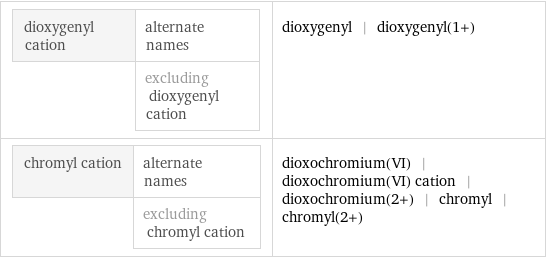 dioxygenyl cation | alternate names  | excluding dioxygenyl cation | dioxygenyl | dioxygenyl(1+) chromyl cation | alternate names  | excluding chromyl cation | dioxochromium(VI) | dioxochromium(VI) cation | dioxochromium(2+) | chromyl | chromyl(2+)