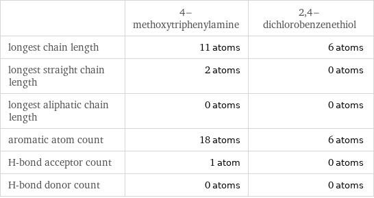  | 4-methoxytriphenylamine | 2, 4-dichlorobenzenethiol longest chain length | 11 atoms | 6 atoms longest straight chain length | 2 atoms | 0 atoms longest aliphatic chain length | 0 atoms | 0 atoms aromatic atom count | 18 atoms | 6 atoms H-bond acceptor count | 1 atom | 0 atoms H-bond donor count | 0 atoms | 0 atoms