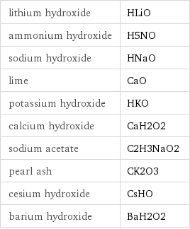 lithium hydroxide | HLiO ammonium hydroxide | H5NO sodium hydroxide | HNaO lime | CaO potassium hydroxide | HKO calcium hydroxide | CaH2O2 sodium acetate | C2H3NaO2 pearl ash | CK2O3 cesium hydroxide | CsHO barium hydroxide | BaH2O2