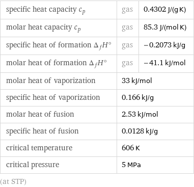 specific heat capacity c_p | gas | 0.4302 J/(g K) molar heat capacity c_p | gas | 85.3 J/(mol K) specific heat of formation Δ_fH° | gas | -0.2073 kJ/g molar heat of formation Δ_fH° | gas | -41.1 kJ/mol molar heat of vaporization | 33 kJ/mol |  specific heat of vaporization | 0.166 kJ/g |  molar heat of fusion | 2.53 kJ/mol |  specific heat of fusion | 0.0128 kJ/g |  critical temperature | 606 K |  critical pressure | 5 MPa |  (at STP)