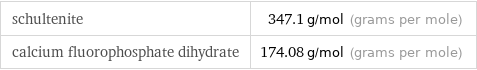 schultenite | 347.1 g/mol (grams per mole) calcium fluorophosphate dihydrate | 174.08 g/mol (grams per mole)