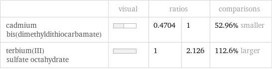  | visual | ratios | | comparisons cadmium bis(dimethyldithiocarbamate) | | 0.4704 | 1 | 52.96% smaller terbium(III) sulfate octahydrate | | 1 | 2.126 | 112.6% larger