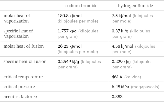  | sodium bromide | hydrogen fluoride molar heat of vaporization | 180.8 kJ/mol (kilojoules per mole) | 7.5 kJ/mol (kilojoules per mole) specific heat of vaporization | 1.757 kJ/g (kilojoules per gram) | 0.37 kJ/g (kilojoules per gram) molar heat of fusion | 26.23 kJ/mol (kilojoules per mole) | 4.58 kJ/mol (kilojoules per mole) specific heat of fusion | 0.2549 kJ/g (kilojoules per gram) | 0.229 kJ/g (kilojoules per gram) critical temperature | | 461 K (kelvins) critical pressure | | 6.48 MPa (megapascals) acentric factor ω | | 0.383