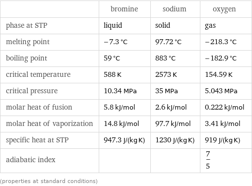  | bromine | sodium | oxygen phase at STP | liquid | solid | gas melting point | -7.3 °C | 97.72 °C | -218.3 °C boiling point | 59 °C | 883 °C | -182.9 °C critical temperature | 588 K | 2573 K | 154.59 K critical pressure | 10.34 MPa | 35 MPa | 5.043 MPa molar heat of fusion | 5.8 kJ/mol | 2.6 kJ/mol | 0.222 kJ/mol molar heat of vaporization | 14.8 kJ/mol | 97.7 kJ/mol | 3.41 kJ/mol specific heat at STP | 947.3 J/(kg K) | 1230 J/(kg K) | 919 J/(kg K) adiabatic index | | | 7/5 (properties at standard conditions)