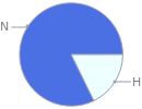 Mass fraction pie chart