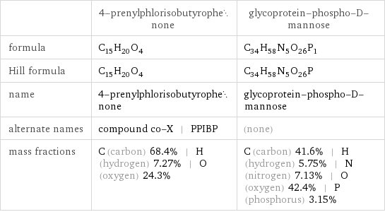  | 4-prenylphlorisobutyrophenone | glycoprotein-phospho-D-mannose formula | C_15H_20O_4 | C_34H_58N_5O_26P_1 Hill formula | C_15H_20O_4 | C_34H_58N_5O_26P name | 4-prenylphlorisobutyrophenone | glycoprotein-phospho-D-mannose alternate names | compound co-X | PPIBP | (none) mass fractions | C (carbon) 68.4% | H (hydrogen) 7.27% | O (oxygen) 24.3% | C (carbon) 41.6% | H (hydrogen) 5.75% | N (nitrogen) 7.13% | O (oxygen) 42.4% | P (phosphorus) 3.15%