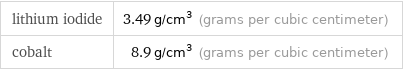 lithium iodide | 3.49 g/cm^3 (grams per cubic centimeter) cobalt | 8.9 g/cm^3 (grams per cubic centimeter)