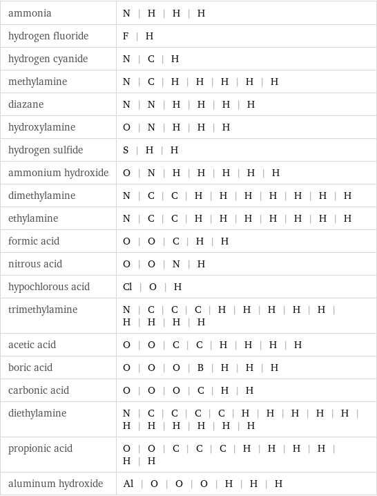 ammonia | N | H | H | H hydrogen fluoride | F | H hydrogen cyanide | N | C | H methylamine | N | C | H | H | H | H | H diazane | N | N | H | H | H | H hydroxylamine | O | N | H | H | H hydrogen sulfide | S | H | H ammonium hydroxide | O | N | H | H | H | H | H dimethylamine | N | C | C | H | H | H | H | H | H | H ethylamine | N | C | C | H | H | H | H | H | H | H formic acid | O | O | C | H | H nitrous acid | O | O | N | H hypochlorous acid | Cl | O | H trimethylamine | N | C | C | C | H | H | H | H | H | H | H | H | H acetic acid | O | O | C | C | H | H | H | H boric acid | O | O | O | B | H | H | H carbonic acid | O | O | O | C | H | H diethylamine | N | C | C | C | C | H | H | H | H | H | H | H | H | H | H | H propionic acid | O | O | C | C | C | H | H | H | H | H | H aluminum hydroxide | Al | O | O | O | H | H | H