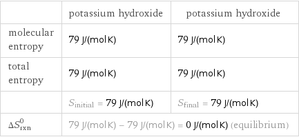  | potassium hydroxide | potassium hydroxide molecular entropy | 79 J/(mol K) | 79 J/(mol K) total entropy | 79 J/(mol K) | 79 J/(mol K)  | S_initial = 79 J/(mol K) | S_final = 79 J/(mol K) ΔS_rxn^0 | 79 J/(mol K) - 79 J/(mol K) = 0 J/(mol K) (equilibrium) |  