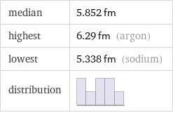 median | 5.852 fm highest | 6.29 fm (argon) lowest | 5.338 fm (sodium) distribution | 