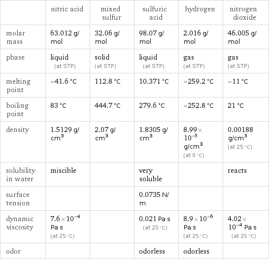  | nitric acid | mixed sulfur | sulfuric acid | hydrogen | nitrogen dioxide molar mass | 63.012 g/mol | 32.06 g/mol | 98.07 g/mol | 2.016 g/mol | 46.005 g/mol phase | liquid (at STP) | solid (at STP) | liquid (at STP) | gas (at STP) | gas (at STP) melting point | -41.6 °C | 112.8 °C | 10.371 °C | -259.2 °C | -11 °C boiling point | 83 °C | 444.7 °C | 279.6 °C | -252.8 °C | 21 °C density | 1.5129 g/cm^3 | 2.07 g/cm^3 | 1.8305 g/cm^3 | 8.99×10^-5 g/cm^3 (at 0 °C) | 0.00188 g/cm^3 (at 25 °C) solubility in water | miscible | | very soluble | | reacts surface tension | | | 0.0735 N/m | |  dynamic viscosity | 7.6×10^-4 Pa s (at 25 °C) | | 0.021 Pa s (at 25 °C) | 8.9×10^-6 Pa s (at 25 °C) | 4.02×10^-4 Pa s (at 25 °C) odor | | | odorless | odorless | 