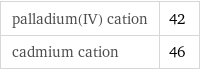 palladium(IV) cation | 42 cadmium cation | 46
