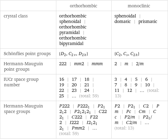  | orthorhombic | monoclinic crystal class | orthorhombic sphenoidal | orthorhombic pyramidal | orthorhombic bipyramidal | sphenoidal | domatic | prismatic Schönflies point groups | {D_2, C_2v, D_2h} | {C_2, C_s, C_2h} Hermann-Mauguin point groups | 222 | mm2 | mmm | 2 | m | 2/m IUCr space group number | 16 | 17 | 18 | 19 | 20 | 21 | 22 | 23 | 24 | 25 | ... (total: 59) | 3 | 4 | 5 | 6 | 7 | 8 | 9 | 10 | 11 | 12 | ... (total: 13) Hermann-Mauguin space groups | P222 | P222_1 | P2_12_12 | P2_12_12_1 | C222_1 | C222 | F222 | I222 | I2_12_12_1 | Pmm2 | ... (total: 59) | P2 | P2_1 | C2 | Pm | Pc | Cm | Cc | P2/m | P2_1/m | C2/m | ... (total: 13)