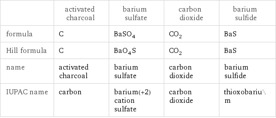  | activated charcoal | barium sulfate | carbon dioxide | barium sulfide formula | C | BaSO_4 | CO_2 | BaS Hill formula | C | BaO_4S | CO_2 | BaS name | activated charcoal | barium sulfate | carbon dioxide | barium sulfide IUPAC name | carbon | barium(+2) cation sulfate | carbon dioxide | thioxobarium