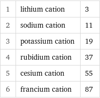 1 | lithium cation | 3 2 | sodium cation | 11 3 | potassium cation | 19 4 | rubidium cation | 37 5 | cesium cation | 55 6 | francium cation | 87