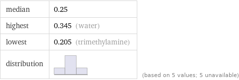 median | 0.25 highest | 0.345 (water) lowest | 0.205 (trimethylamine) distribution | | (based on 5 values; 5 unavailable)