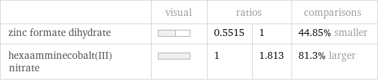  | visual | ratios | | comparisons zinc formate dihydrate | | 0.5515 | 1 | 44.85% smaller hexaamminecobalt(III) nitrate | | 1 | 1.813 | 81.3% larger