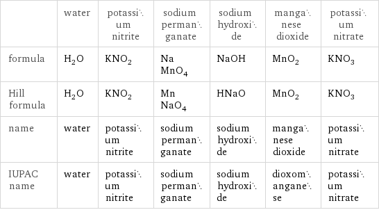  | water | potassium nitrite | sodium permanganate | sodium hydroxide | manganese dioxide | potassium nitrate formula | H_2O | KNO_2 | NaMnO_4 | NaOH | MnO_2 | KNO_3 Hill formula | H_2O | KNO_2 | MnNaO_4 | HNaO | MnO_2 | KNO_3 name | water | potassium nitrite | sodium permanganate | sodium hydroxide | manganese dioxide | potassium nitrate IUPAC name | water | potassium nitrite | sodium permanganate | sodium hydroxide | dioxomanganese | potassium nitrate