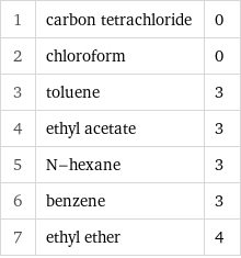 1 | carbon tetrachloride | 0 2 | chloroform | 0 3 | toluene | 3 4 | ethyl acetate | 3 5 | N-hexane | 3 6 | benzene | 3 7 | ethyl ether | 4