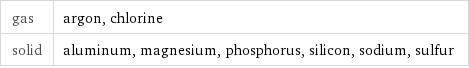 gas | argon, chlorine solid | aluminum, magnesium, phosphorus, silicon, sodium, sulfur