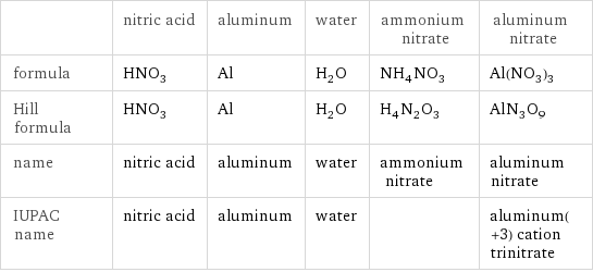  | nitric acid | aluminum | water | ammonium nitrate | aluminum nitrate formula | HNO_3 | Al | H_2O | NH_4NO_3 | Al(NO_3)_3 Hill formula | HNO_3 | Al | H_2O | H_4N_2O_3 | AlN_3O_9 name | nitric acid | aluminum | water | ammonium nitrate | aluminum nitrate IUPAC name | nitric acid | aluminum | water | | aluminum(+3) cation trinitrate